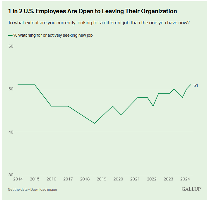 Employee retention statistics.