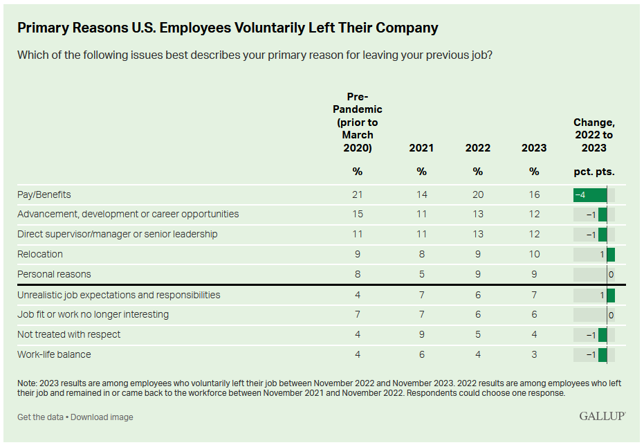 Reasons why employees leave companies.