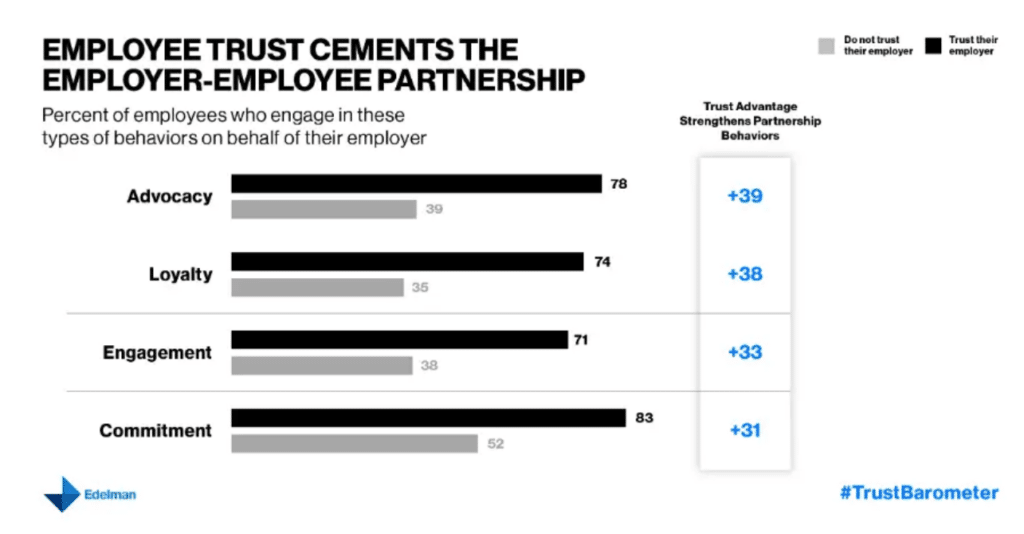 Trust in the workplace.