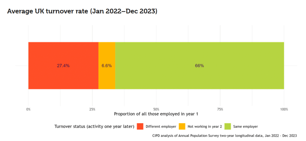 Employee retention stats.